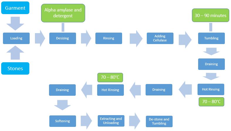 Enzyme wash process_tcm