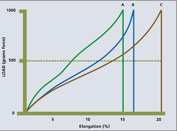 Comparing elongation of different threads_tcm